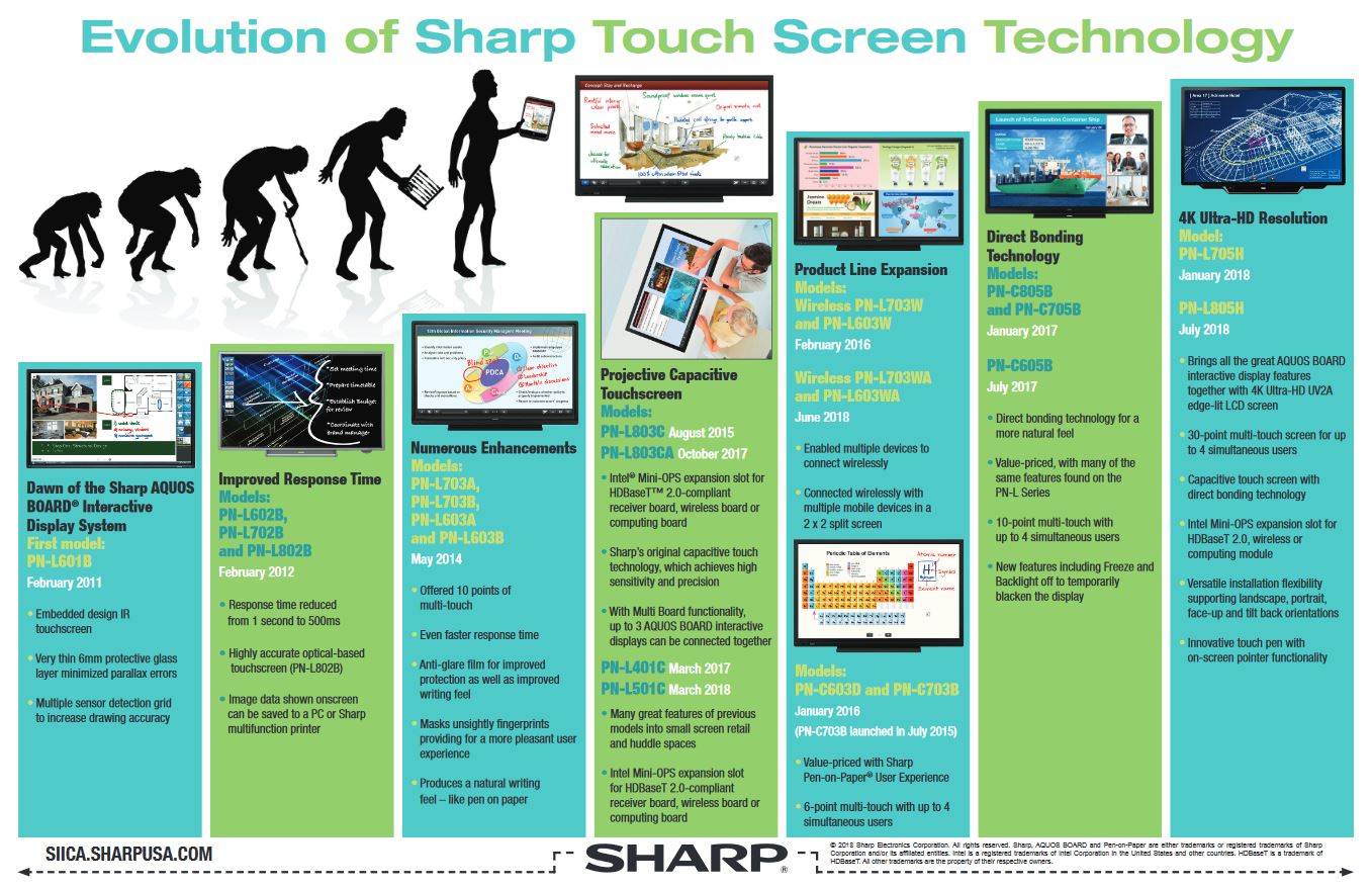 Evolution Of Sharp Touch Screen Pdf Cover, Aquos board, Sharp, Executive OfficeLinx, Monroe, LA, Kyocera, Sharp, Dealer, Reseller, Louisiana